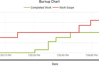 What is a burn up chart and how to build Burnup Chart in Power BI?