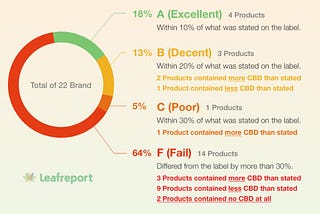 Is there actually CBD in the product(s) you purchase?