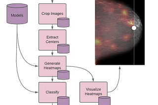 Scaling Breast Cancer Detection with Pachyderm