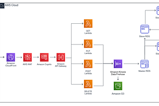 Comprehensive Architecture of Serverless REST Services for Scale on AWS