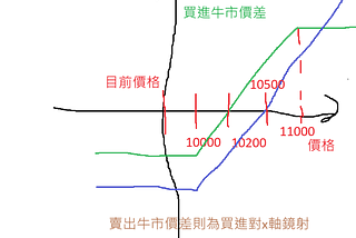 20240621 組合策略1：牛市價差