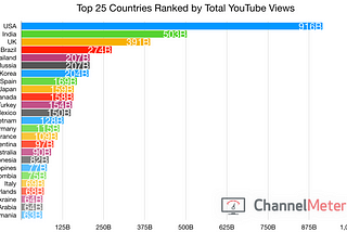 YouTube’s Top Countries