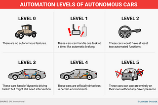 Self Driving Cars: A Brief Introduction