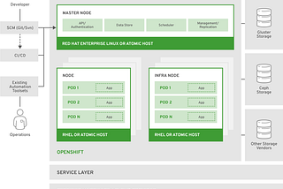 Use case of Openshift