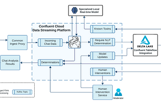 Real-Time Toxicity Detection in Games: Balancing Moderation and Player Experience