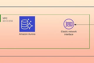 Connect Quicksight to RDS in a private VPC