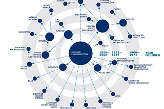 Future is Autonomous Cloud (Part-II):  Fairchildren Fiefdom and rise of Silicon Valley