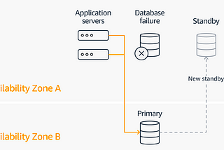 Deploying Multi-AZ RDS instances with Read Capabilities