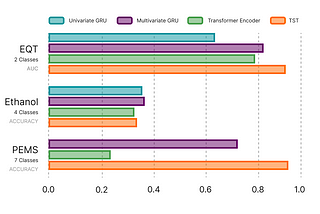 Applying Transformers to Score Potentially Successful Startups