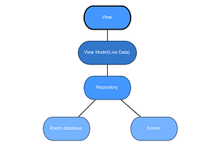 How to make an offline cache in android using Room database and MVVM architecture? 👨‍💻