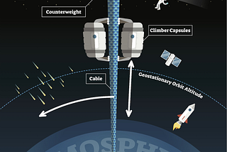 Space Elevator could happen…