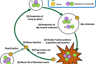 Making Energy at Room Temperature