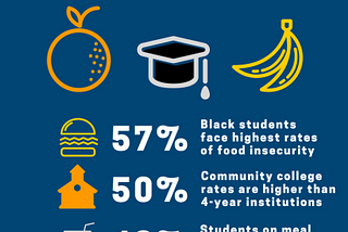 36% of American College Students Struggle with Food Insecurity