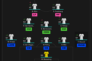 Montagem de Elenco & Táticas — Primeira Visão