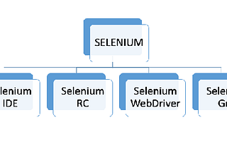 Let’s learn the Components of Selenium