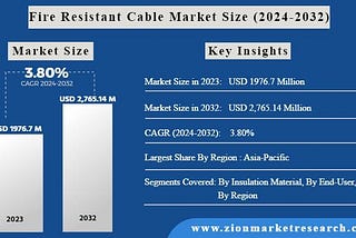 Fire Resistant Cable Market Size Is Set For Rapid Growth And Is Expected To Reach USD 2,765.14