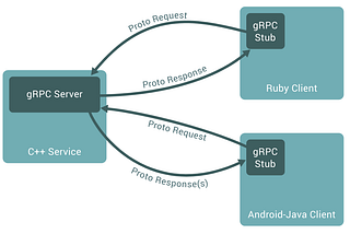 What is gRPC (Google Remote Procedure Call)