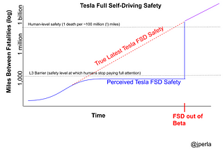 Why Tesla Autopilot ought to be awful, until it’s perfect