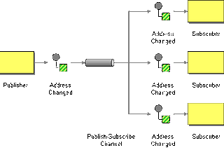 MuleSoft Integration Patterns — PubSub Design Pattern