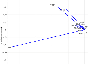 Principal component analysis explained simply