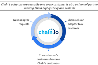 Why we invested in Chain.io