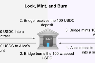 Secure The Bridge: Cross-Chain Communication Done Right, Part I