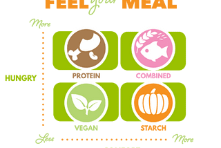 Simplify counting macronutrients with these 4 Meal Types