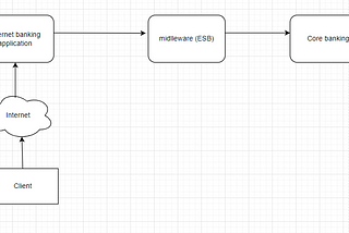 Banking System Architecture for Inhouse, LLG, RTGS and Online Transfer.