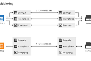 History of HTTP and HTTP/2 Vs HTTP/1.1