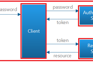 Token Authentication using django rest framework