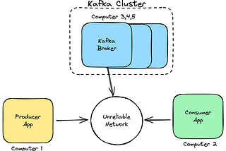 Demystifying Kafka Exactly Once Semantics (EOS)