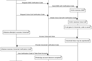 Taking over WhatsApp accounts by reading voicemails