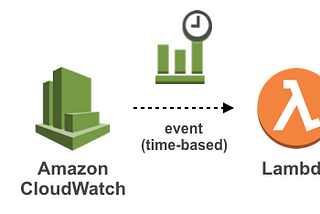 Using Lambda & CloudWatch Events to start and stop Ec2 Instances: