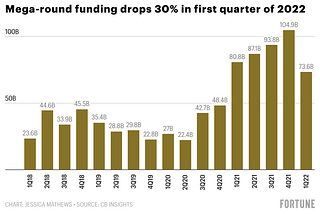 The Correction in Startup Valuations