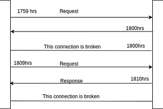 INTRODUCTION TO HTTP