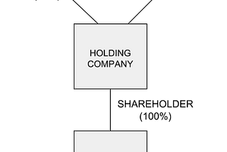 IP Holding Company Structure