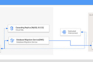 RDS MySQL to Cloud SQL MySQL Migration with Rollback Strategy