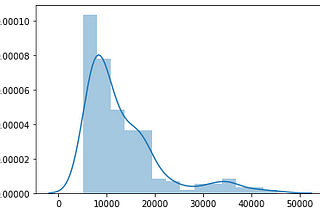 Normal/Gaussian Distribution/Bell Curve