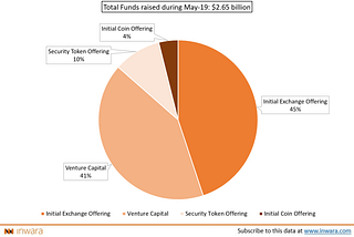 IEO Vs STO Vs ICO; a comparison of tokenized fundraising. Which one is better?