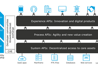 MuleSoft & Event Driven Architecture — Apisero