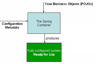 Inversion of Control(IoC) & Dependency Injection