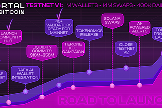Portal to Bitcoin’s Latest Milestones Before Mainnet