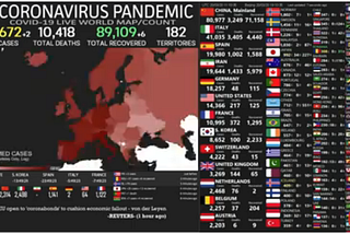 Impact of Coronavirus on world economies