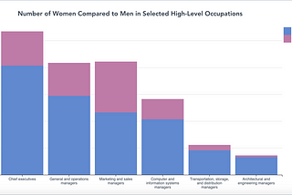 Exploring the Gender Wage Gap Through Public Data
