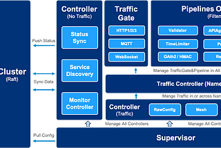 The Next Generation Service Gateway