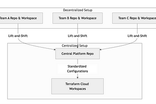 Aurora MySQL at Glovo — The Foundation