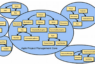 Domain Driven Design re-distilled