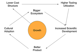 Why Synthetic Biology is Necessary for Continued Human Prosperity