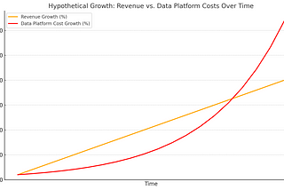 When should data teams worry about platform costs? 💸
