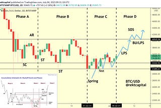 Bulls Are Heating Up !! Get ready for Insane BITCOIN Move …
